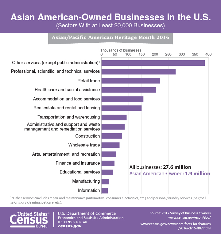 Asian American-Owned Businesses in the U.S. 