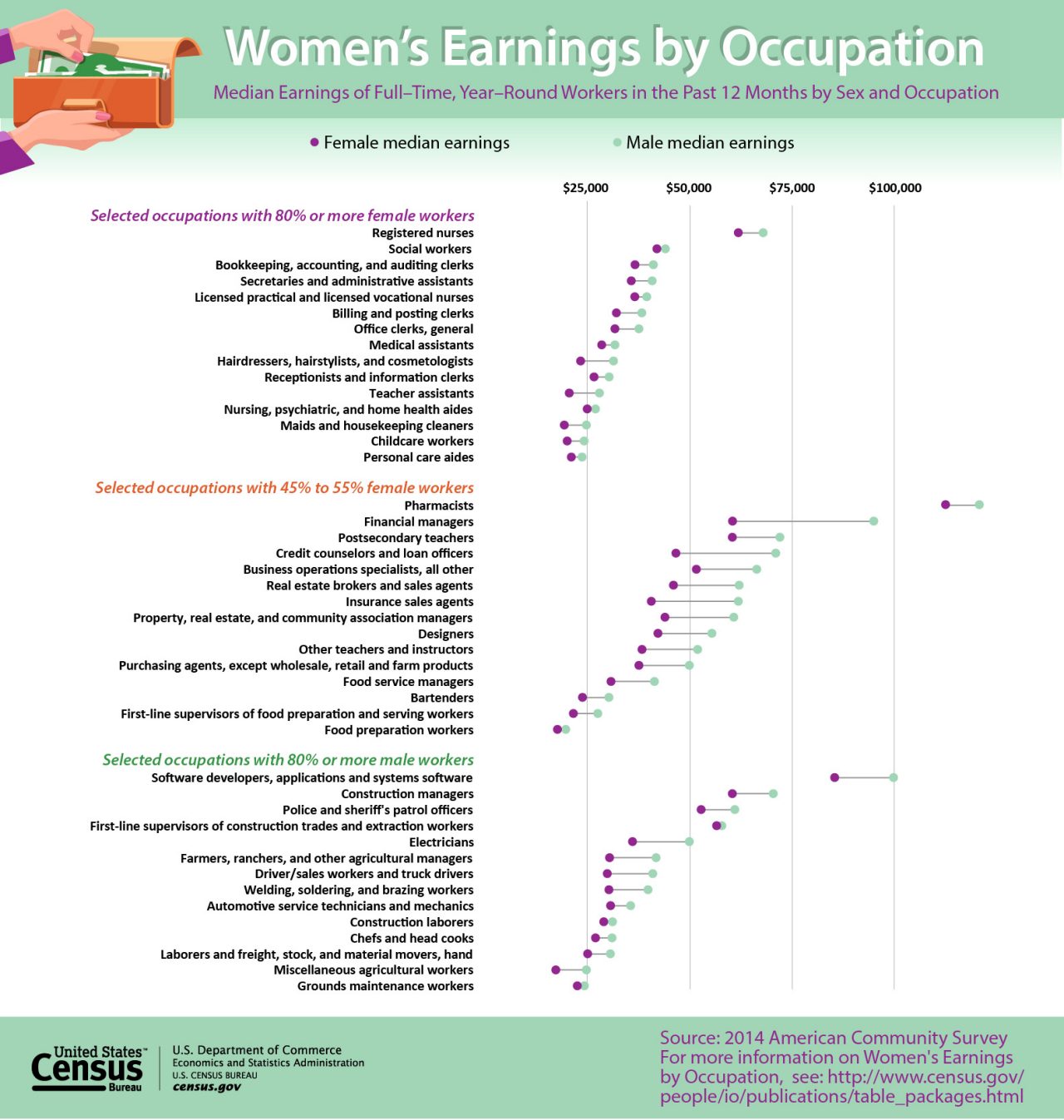 Women's Earnings by Occupation