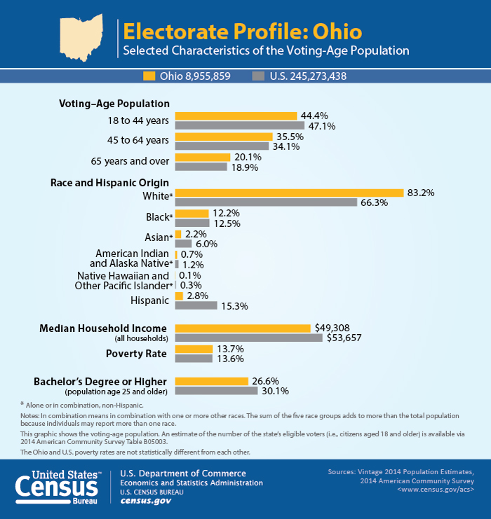 Electorate Profile: Ohio