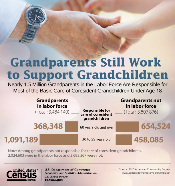Grandparents Still Work to Support Grandchildren