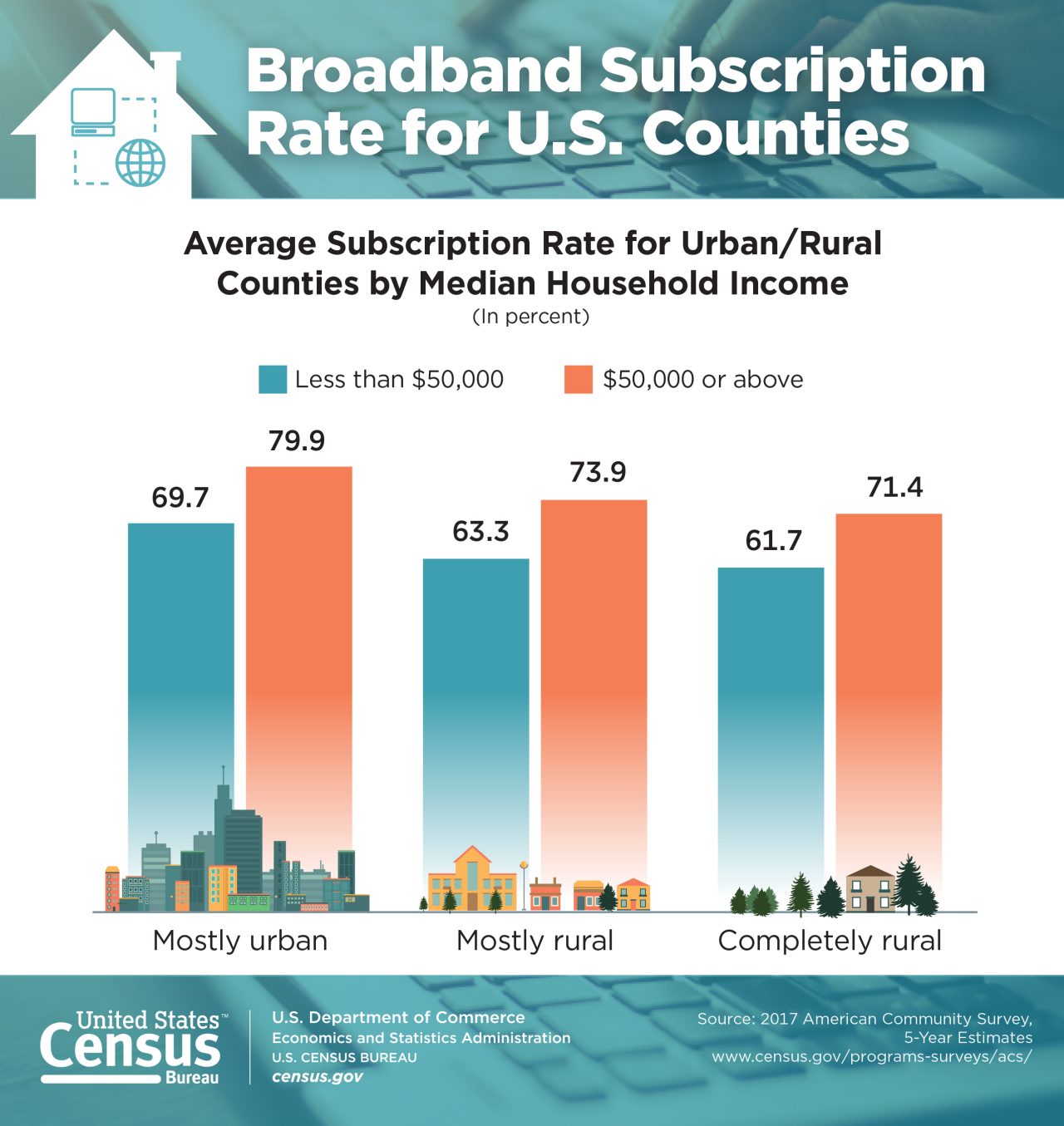 Broadband Subscription Rate for U.S. Counties