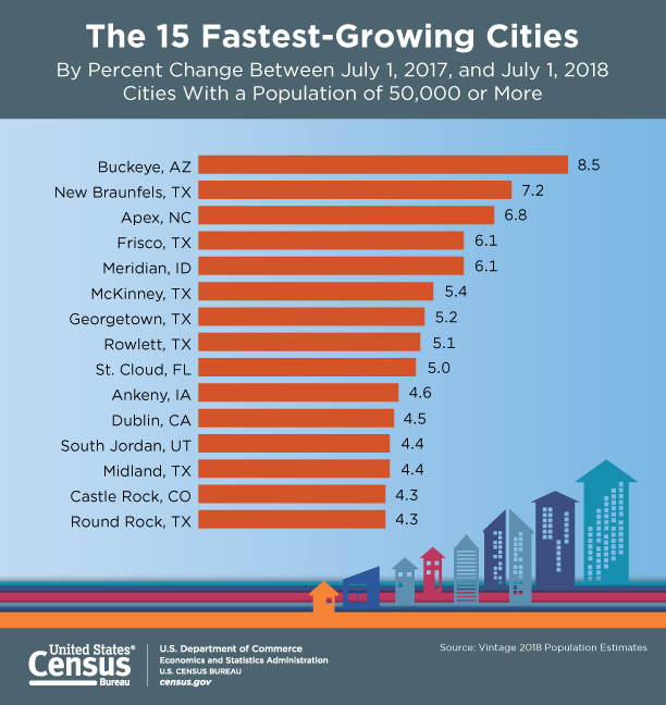 The 15 Fastest-Growing Cities