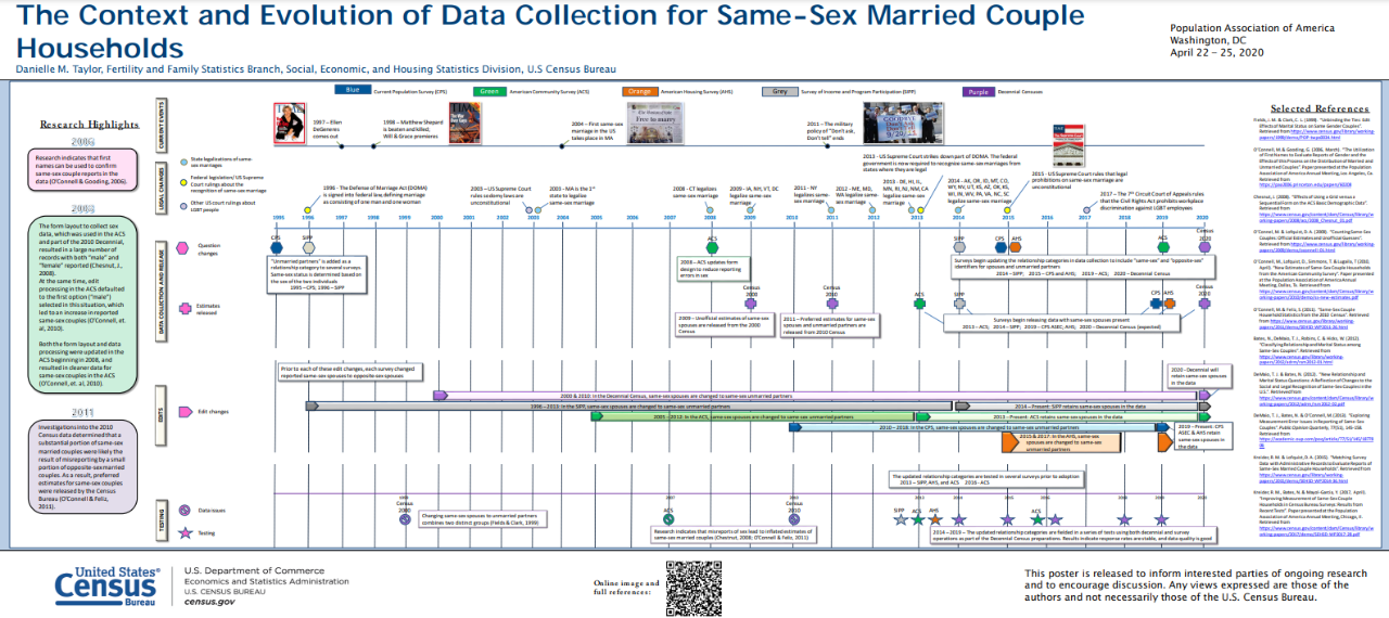 The Context and Evolution of Data Collection for Same-Sex Married Couple Households