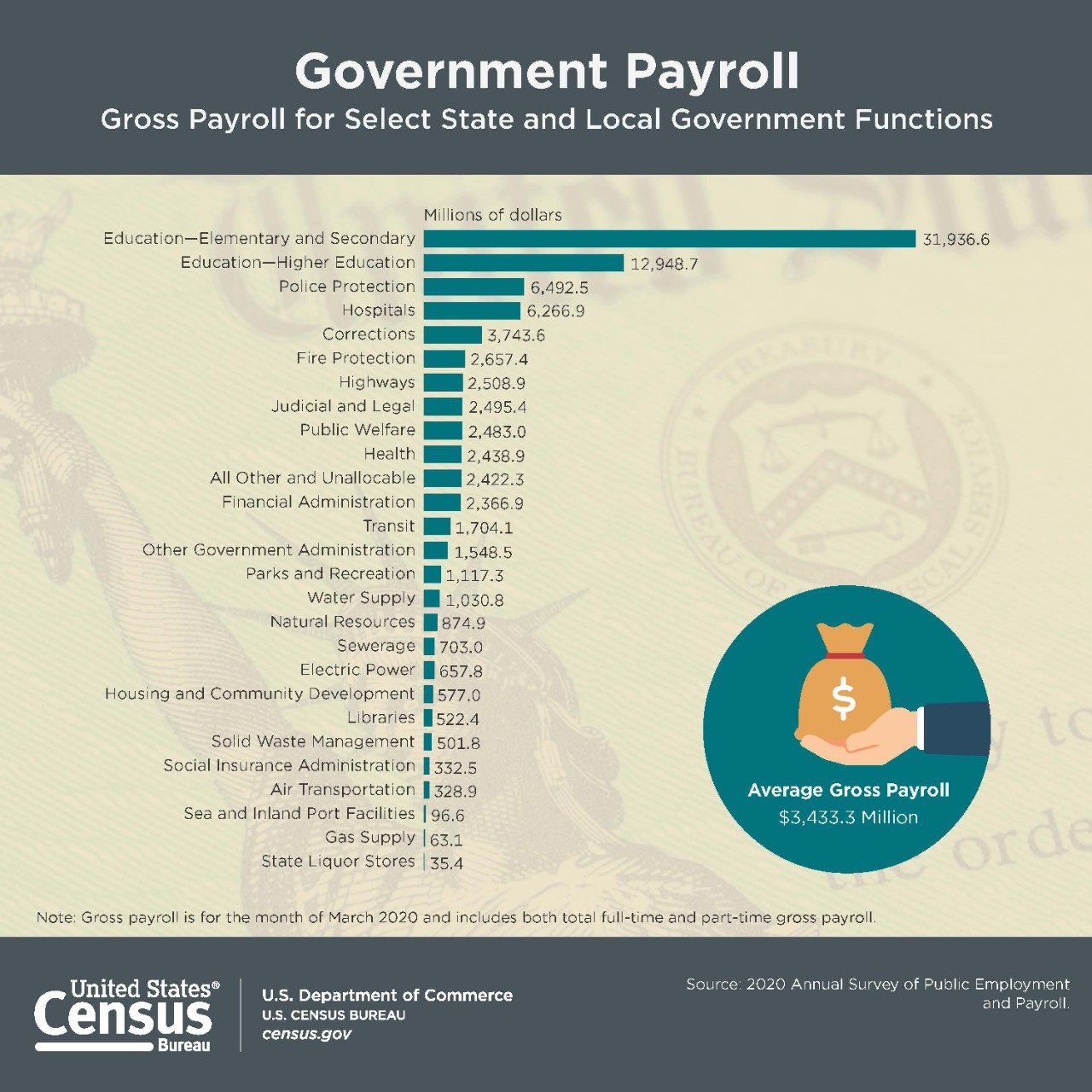 Government Payroll