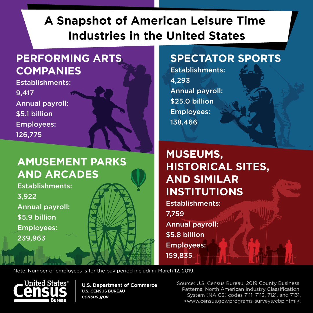 A Snapshot of American Leisure Time Industries in the United States