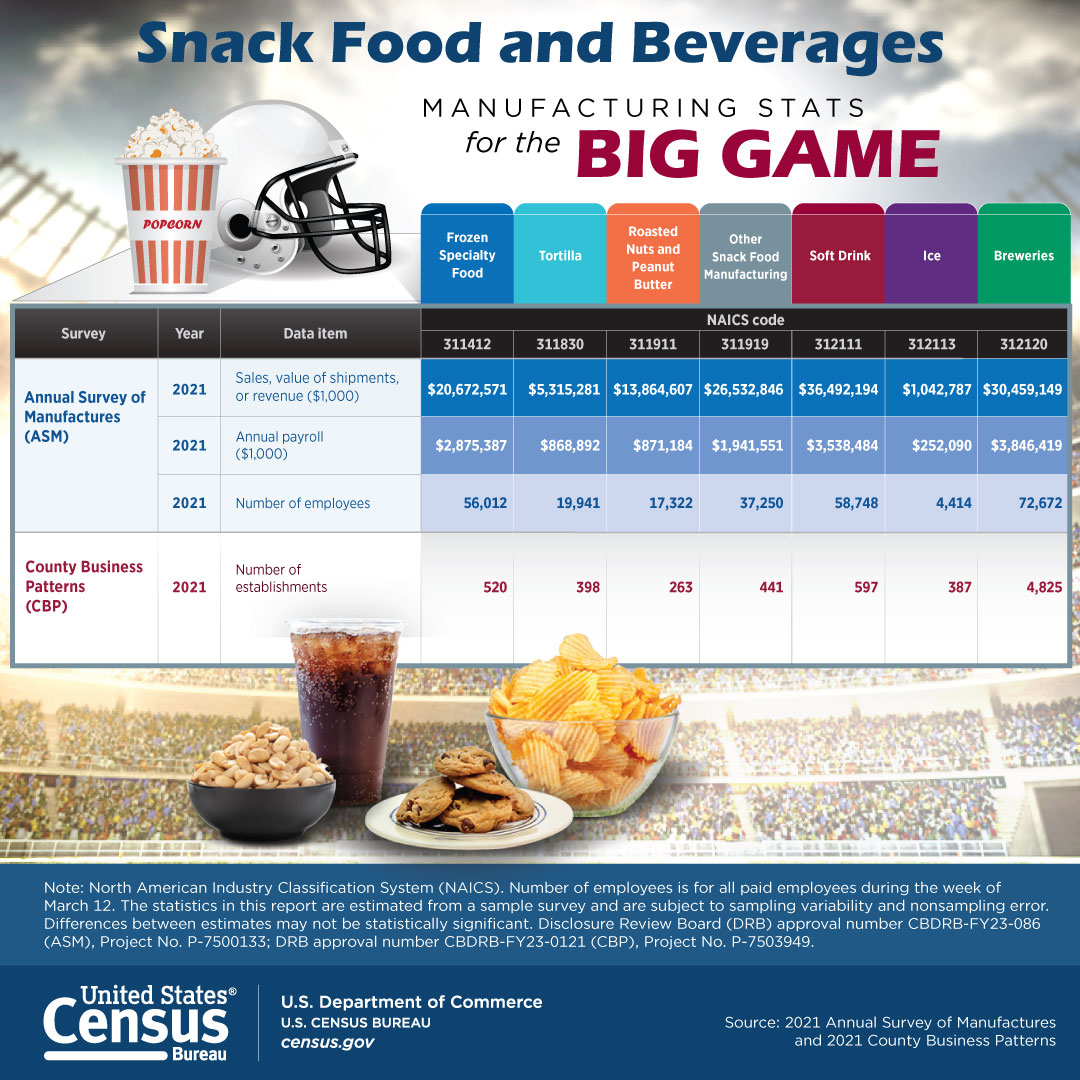 Snack Food and Beverages - Manufacturing Stats for the Big Game