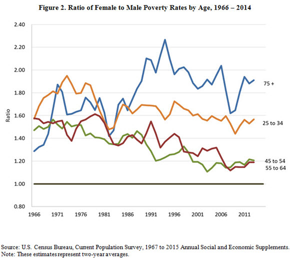 Figure 2. Ratio of Female to Male Poverty Rates by Age, 1966 - 2014