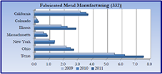 Selected US Export Data for Manufacturing - PDF