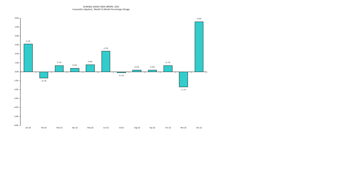 Durable Goods Orders