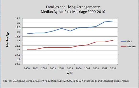 Families and Living Arrangements: Median Age at First Marriage 2000-2010