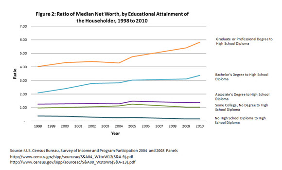 Figure 2: Ratio of Median Net Worth, by Educational Attainment of the Householder, 1998 to 2010
