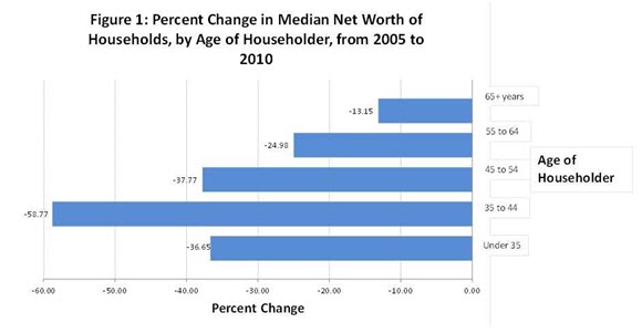 Figure 1: Percent Change in Median Net Worth of Households, by Age of Householder, from 2005 to 2010