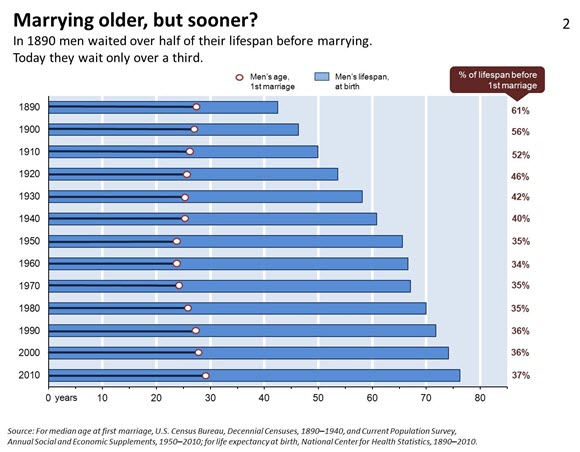 Marrying older, but sooner? In 1890 men waited over half their lifespan before marrying. Today they wait only over a third.