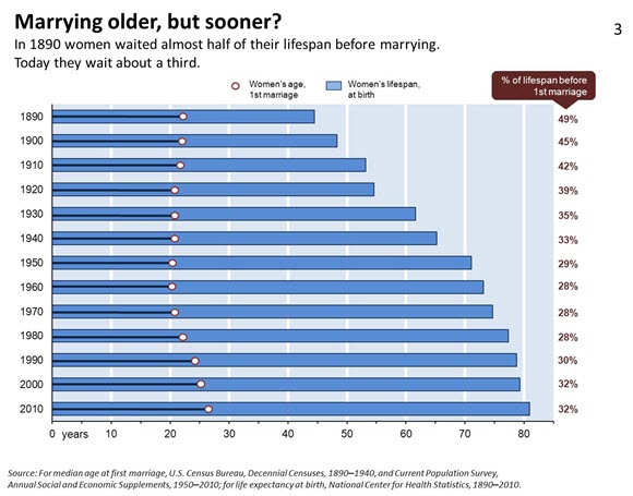 Marrying older, but sooner? In 1890 women almost half of their lifespan before marrying. Today they wait about a third.