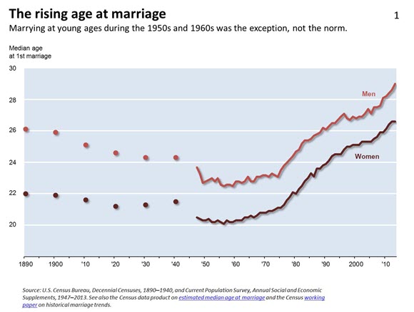 The rising age at marriage: Marrying at young ages during the 1950s and 1960s was the exception, not the norm