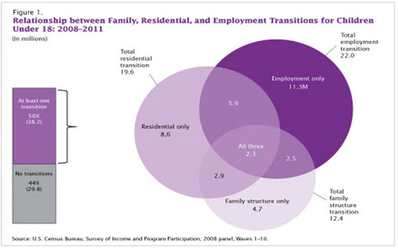 Figure 1. Relationship between Family, Residential, and Employment Transitions for Children Under 18: 2008-2011