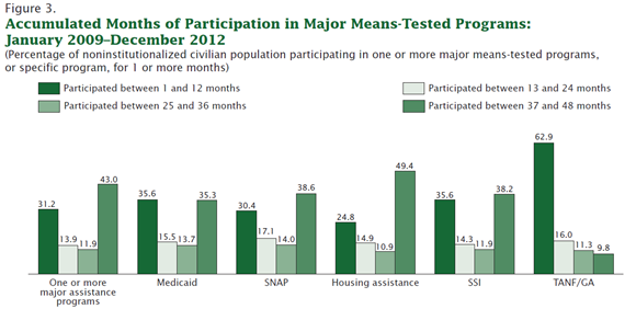 Figure 3. Accumulated Months of Participation in Major Means-Tested Programs: January 2009-December 2012