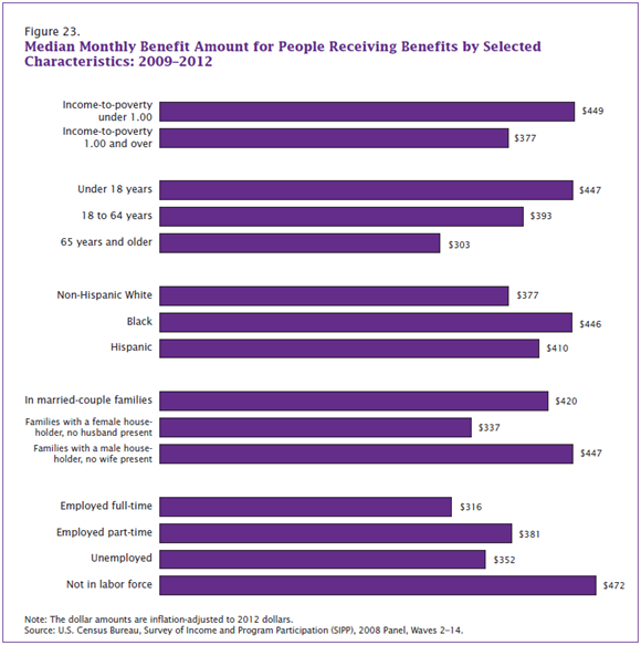 Figure 23. Median Monthly Benefit Amount for People Receiving Benefits by Selected Characteristics: 2009-2012