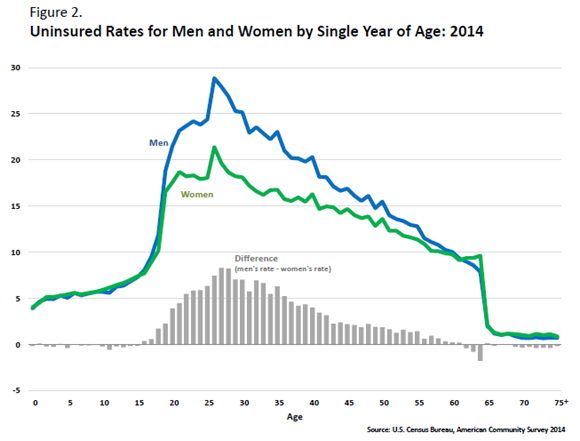 Figure 2. Uninsured Rates for Men and Women by Single Year of Age: 2014