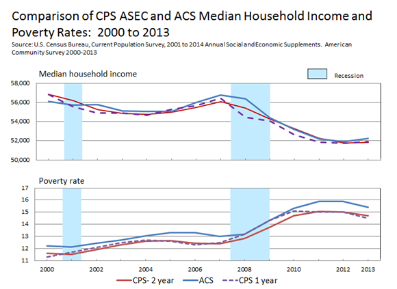 Comparison of CPS ASEC and ACS Median Household Income and Poverty Rates: 2000 to 2013