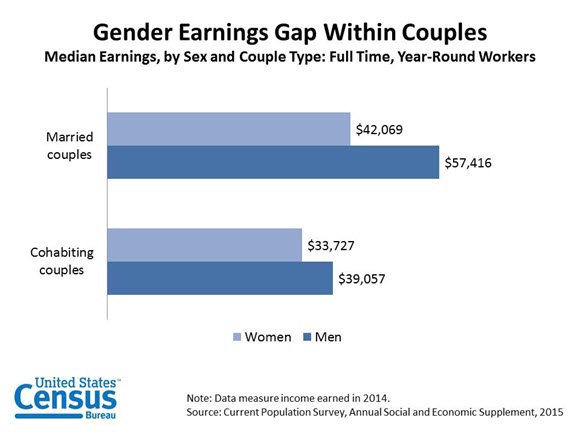 Gender Earnings Gap Within Couples: Median Earnings, by Sex and Couple Type: Full Time, Year-Round Workers