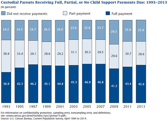 Custodial Parents Receiving Full, Partial, or No Child Support Payments Due: 1993-2013