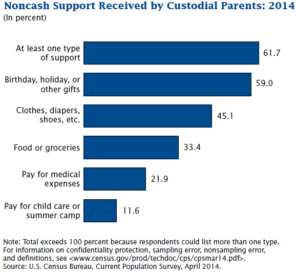 Noncash Support Received by Custodial Parents: 2014
