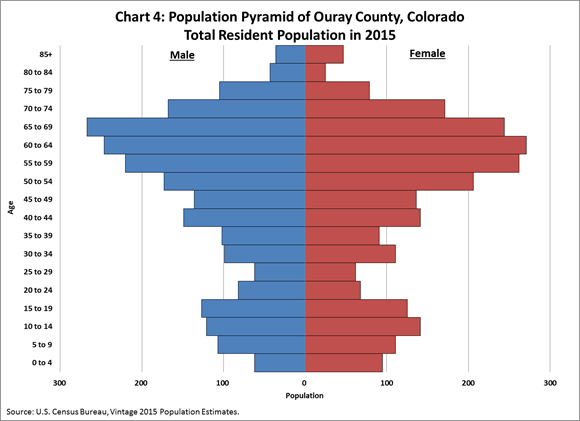 Chart 4: Population Pyramid of Ouray County, Colorado - Total Resident Population in 2015