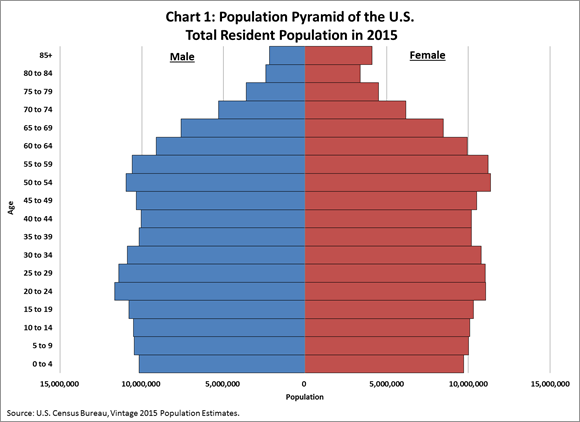 Chart 1: Population Pyramid of the U.S. - Total Resident Population in 2015