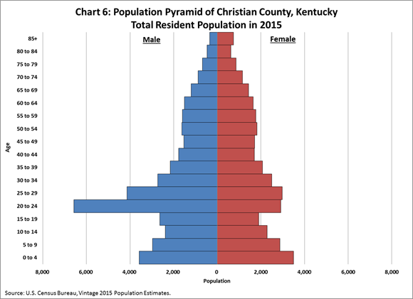 Chart 6: Population Pyramid of Christian County, Kentucky - Total Resident Population in 2015