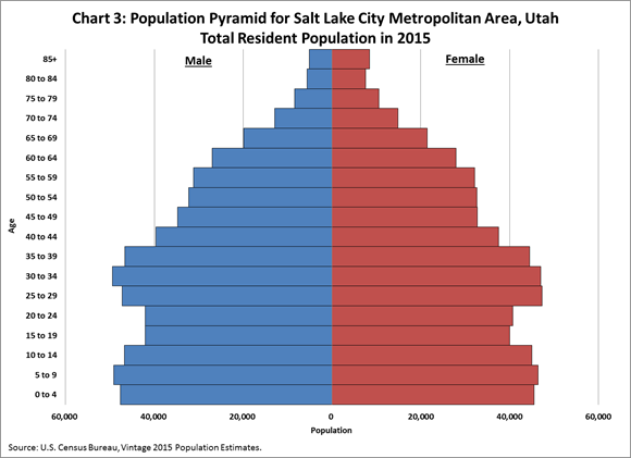 Chart 3: Population Pyramid for Salt Lake City Metropolitan Area, Utah - Total Resident Population in 2015