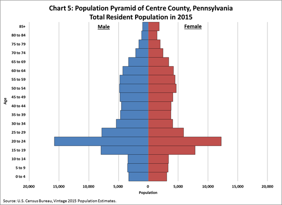 Chart 5: Population Pyramid of Centre County, Pennsylvania - Total Resident Population in 2015