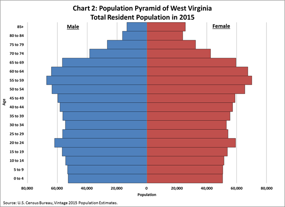 Chart 2: Population Pyramid of West Virginia - Total Resident Population in 2015