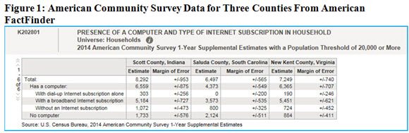 Figure 1: American Community Survey Data for Three Counties From American FactFinder