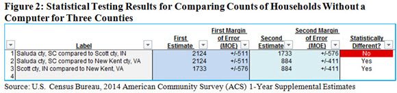 Figure 2: Statistical Testing Results for Comparing Counts of Households Without a Computer for Three Counties