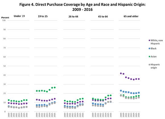 Figure 4. Direct Purchase Coverage by Age and Race and Hispanic Origin: 2009-2016