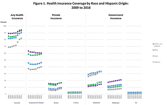 Figure 1. Health Insurance Coverage by Race and Hispanic Origin: 2009 to 2016
