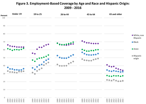 Figure 3. Employment-Based Coverage by Age and Race and Hispanic Origin: 2009-2016