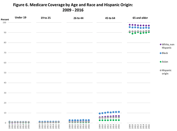Figure 6. Medicare Coverage by Age and Race and Hispanic Origin: 2009-2016
