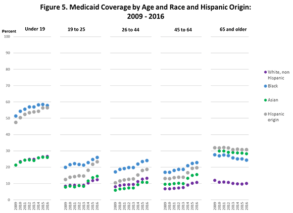 Figure 5. Medicaid Coverage by Age and Race and Hispanic Origin: 2009-2016