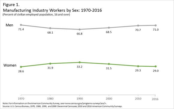Figure 1. Manufacturing Industry Workers by Sex: 1970-2016