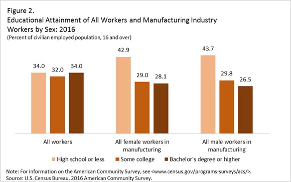 Figure 2. Educational Attainment of All Workers and Manufacturing Industry Workers by Sex: 2016