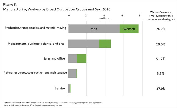 Figure 3. Manufacturing Workers by Broad Occupation Groups and Sex: 2016