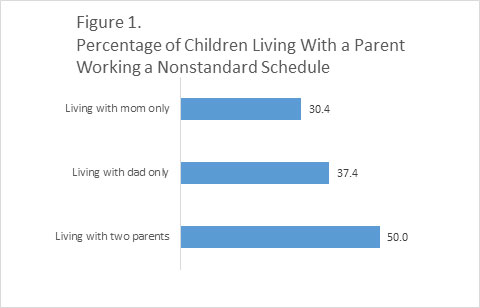 Figure 1. Percentage of Children Living With a Parent Working a Nonstandard Schedule