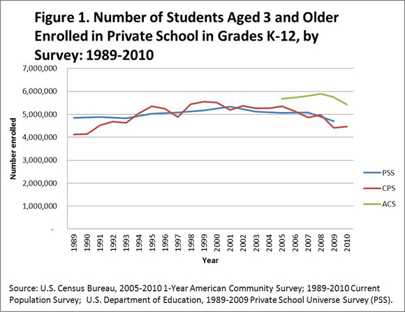 Figure 1. Number of Students Aged 3 and Older Enrolled in Private School in Grade K-12, by Survey: 1989-2010