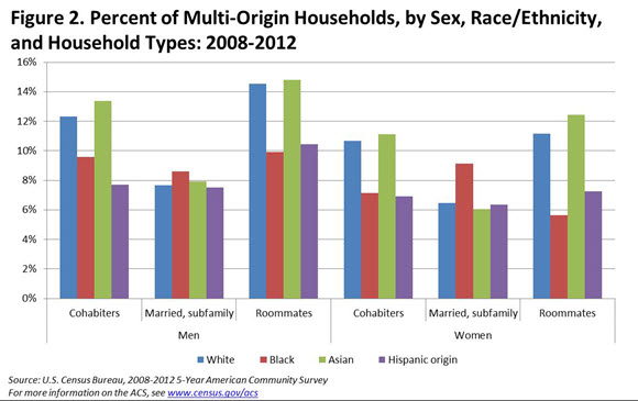Figure 2. Percent of Multi-Origin Households, by Sex, Race/Ethnicity, and Household Types: 2008-2012