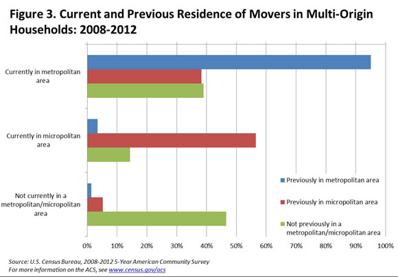 Figure 3. Current and Previous Residence of Movers in Multi-Origin Households: 2008-2012