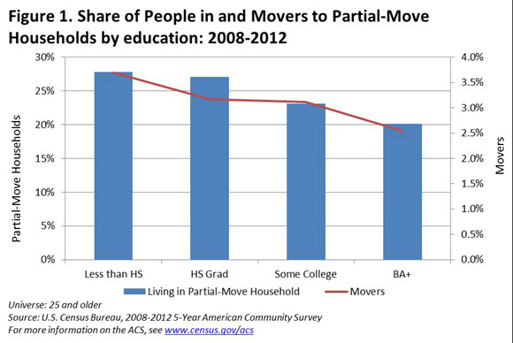 Figure 1. Share of People in and Movers to Partial-Move Households by education: 2008-2012