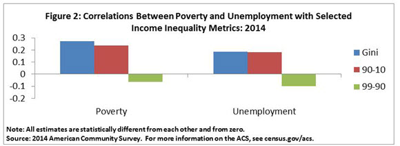 Figure 2: Correlations Between Poverty and Unemployment with Selected Income Inequality Metrics: 2014