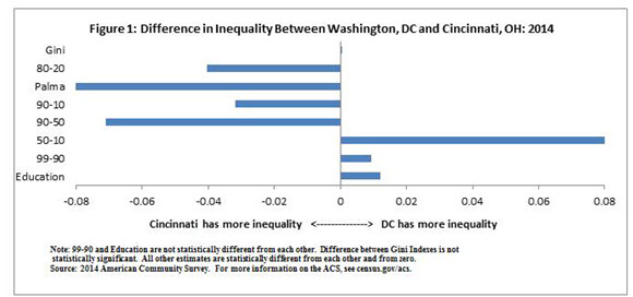 Figure 1: Difference in Inequality Between Washington, DC and Cincinnati, OH: 2014